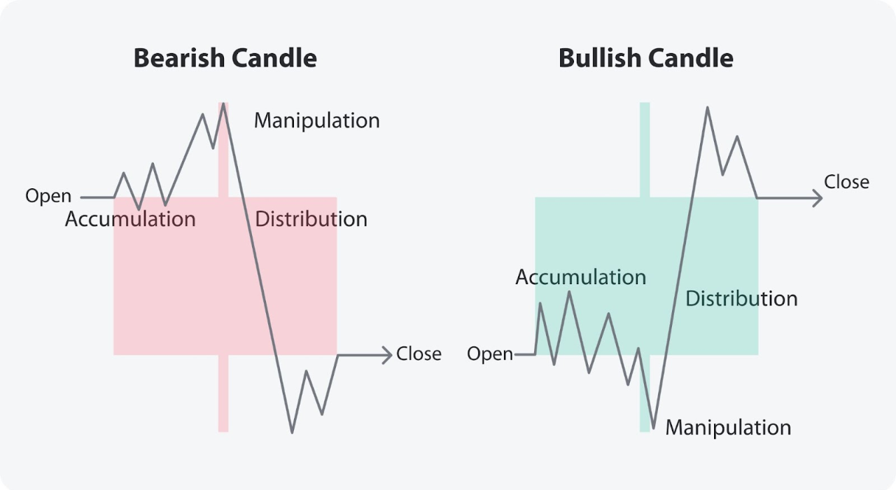 What Is the ICT Power of 3 (PO3) Strategy, and How Do Traders Use It?